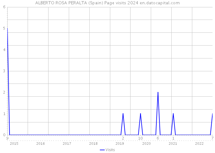 ALBERTO ROSA PERALTA (Spain) Page visits 2024 