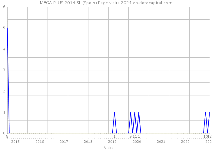 MEGA PLUS 2014 SL (Spain) Page visits 2024 