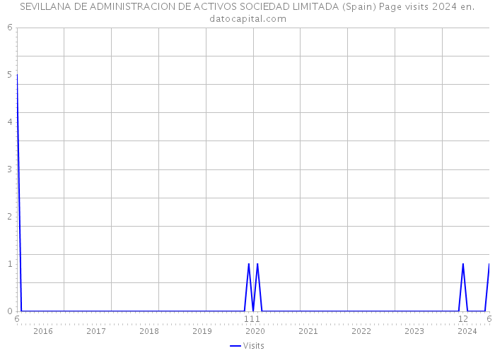 SEVILLANA DE ADMINISTRACION DE ACTIVOS SOCIEDAD LIMITADA (Spain) Page visits 2024 