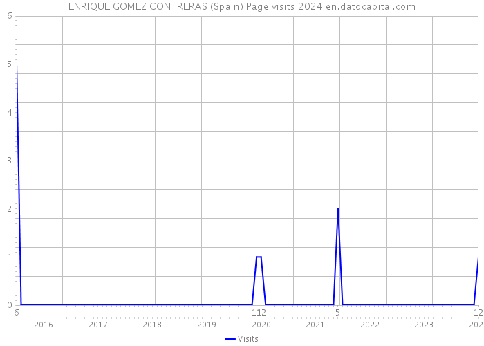 ENRIQUE GOMEZ CONTRERAS (Spain) Page visits 2024 