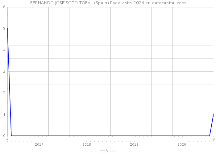 FERNANDO JOSE SOTO TOBAL (Spain) Page visits 2024 