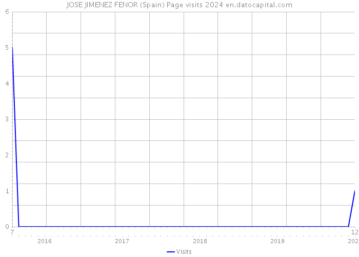 JOSE JIMENEZ FENOR (Spain) Page visits 2024 