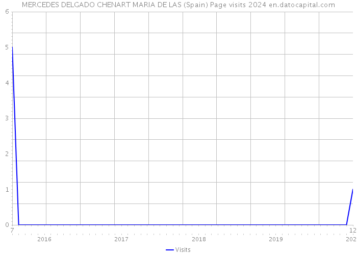 MERCEDES DELGADO CHENART MARIA DE LAS (Spain) Page visits 2024 