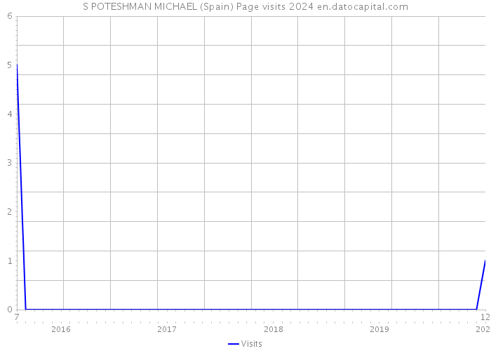 S POTESHMAN MICHAEL (Spain) Page visits 2024 