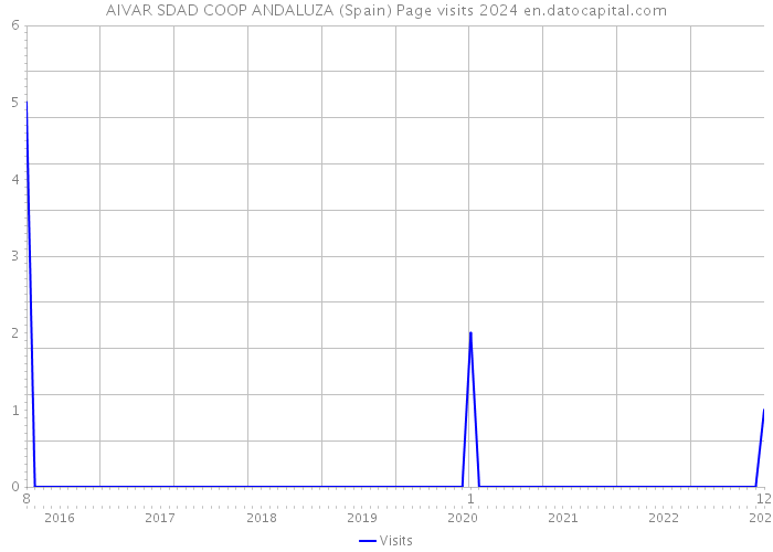 AIVAR SDAD COOP ANDALUZA (Spain) Page visits 2024 