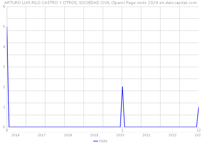 ARTURO LUIS RILO CASTRO Y OTROS, SOCIEDAD CIVIL (Spain) Page visits 2024 