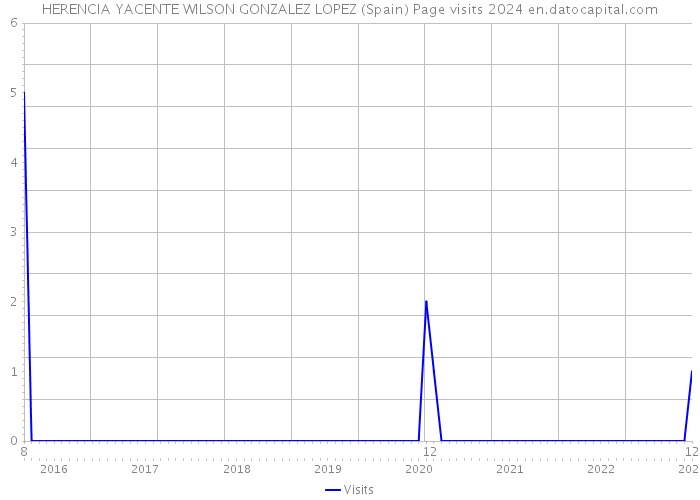 HERENCIA YACENTE WILSON GONZALEZ LOPEZ (Spain) Page visits 2024 