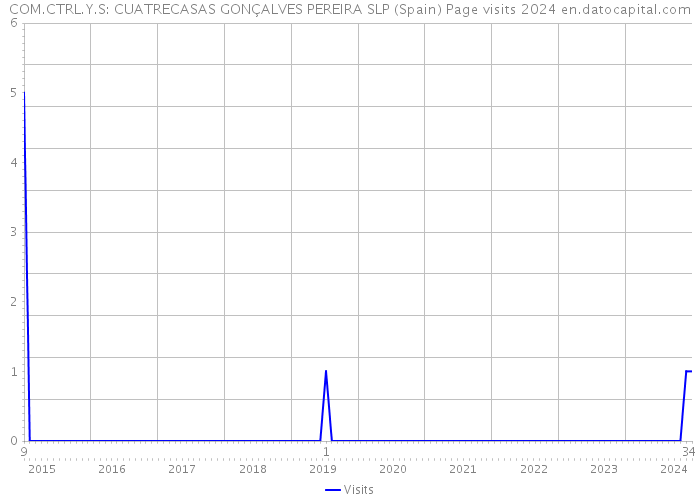 COM.CTRL.Y.S: CUATRECASAS GONÇALVES PEREIRA SLP (Spain) Page visits 2024 