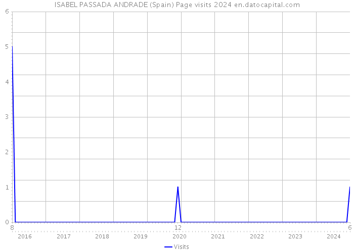 ISABEL PASSADA ANDRADE (Spain) Page visits 2024 