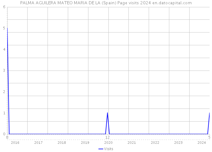 PALMA AGUILERA MATEO MARIA DE LA (Spain) Page visits 2024 