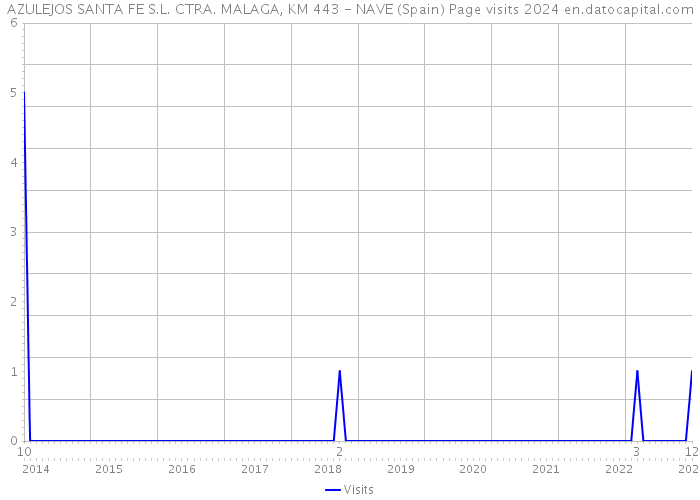 AZULEJOS SANTA FE S.L. CTRA. MALAGA, KM 443 - NAVE (Spain) Page visits 2024 