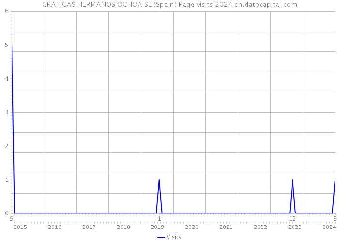 GRAFICAS HERMANOS OCHOA SL (Spain) Page visits 2024 