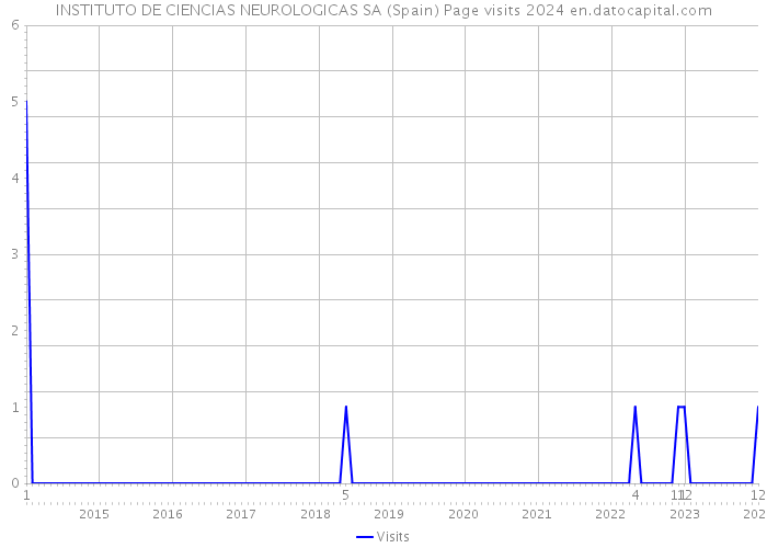 INSTITUTO DE CIENCIAS NEUROLOGICAS SA (Spain) Page visits 2024 