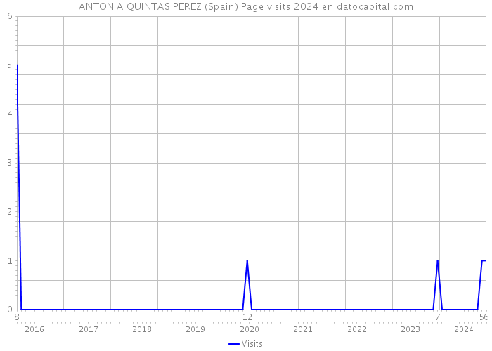 ANTONIA QUINTAS PEREZ (Spain) Page visits 2024 