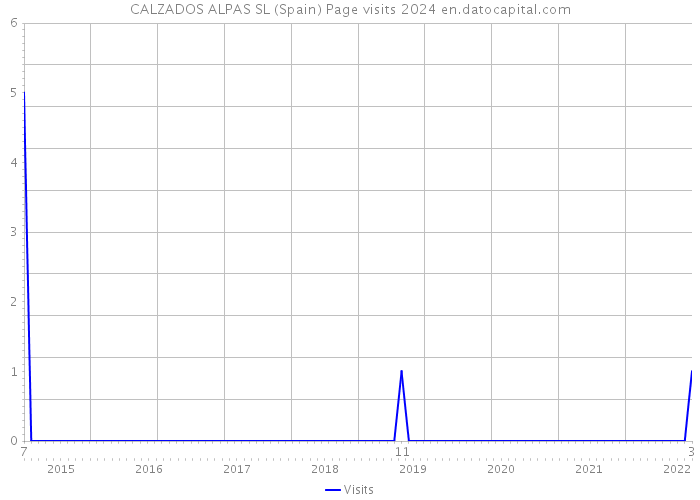 CALZADOS ALPAS SL (Spain) Page visits 2024 
