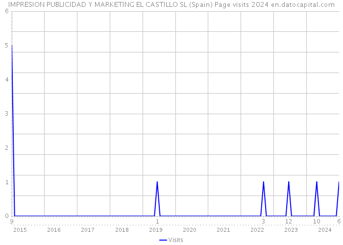 IMPRESION PUBLICIDAD Y MARKETING EL CASTILLO SL (Spain) Page visits 2024 