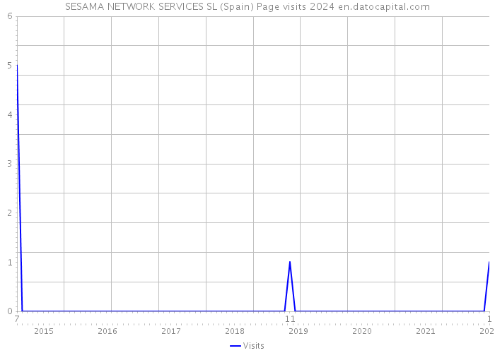 SESAMA NETWORK SERVICES SL (Spain) Page visits 2024 