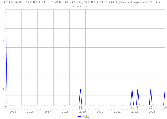 AMANDA BUS SOCIEDAD DE COMERCIALIZACION, SOCIEDAD LIMITADA (Spain) Page visits 2024 