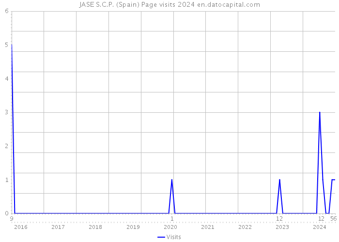 JASE S.C.P. (Spain) Page visits 2024 
