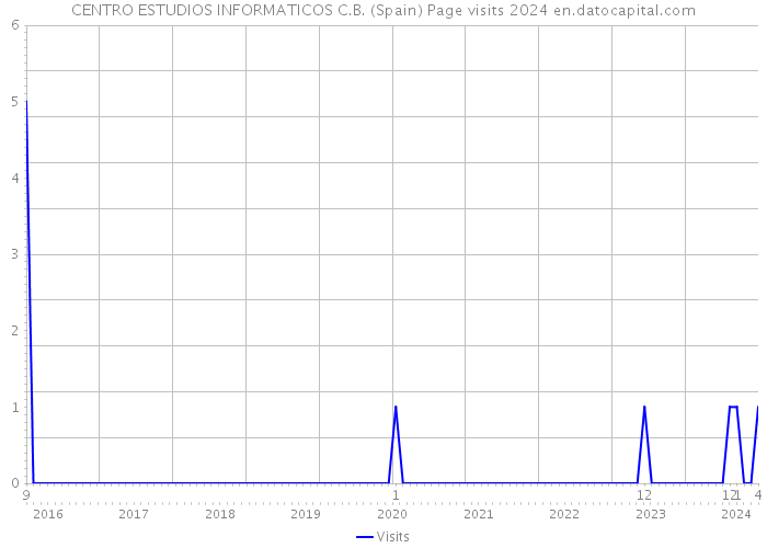 CENTRO ESTUDIOS INFORMATICOS C.B. (Spain) Page visits 2024 