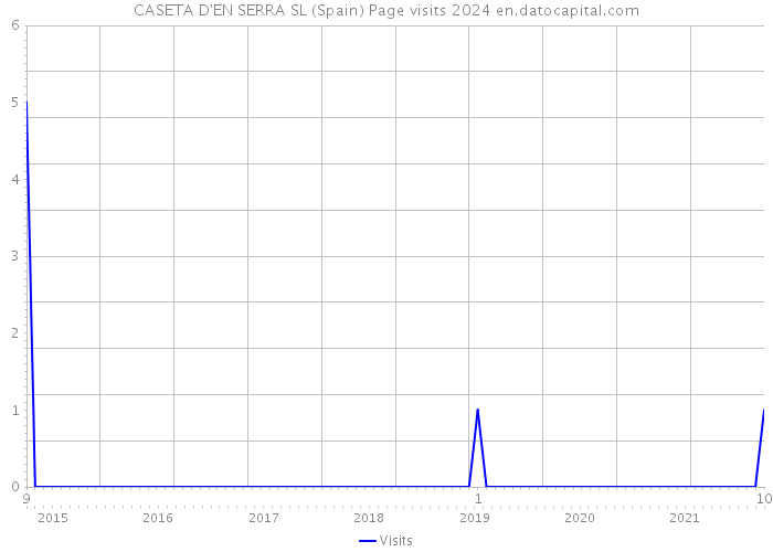 CASETA D'EN SERRA SL (Spain) Page visits 2024 