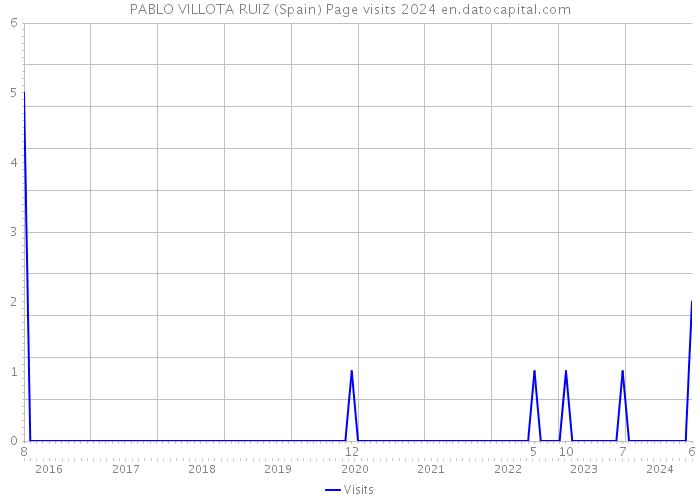 PABLO VILLOTA RUIZ (Spain) Page visits 2024 