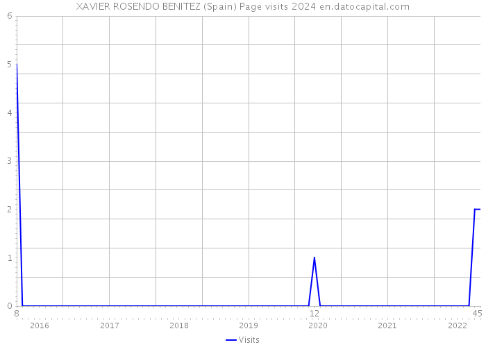 XAVIER ROSENDO BENITEZ (Spain) Page visits 2024 