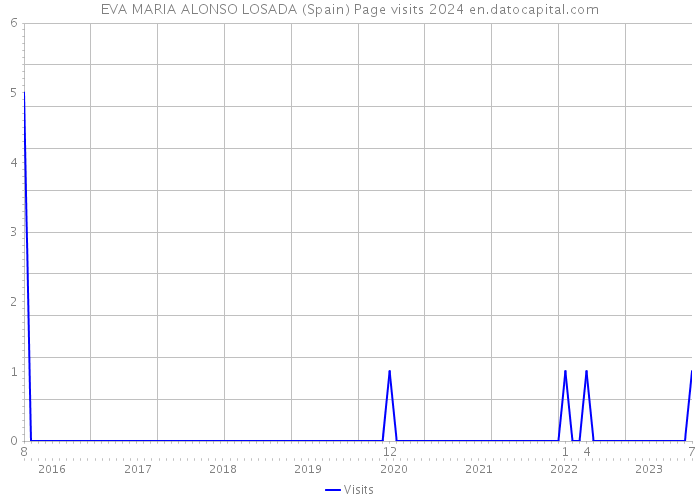 EVA MARIA ALONSO LOSADA (Spain) Page visits 2024 