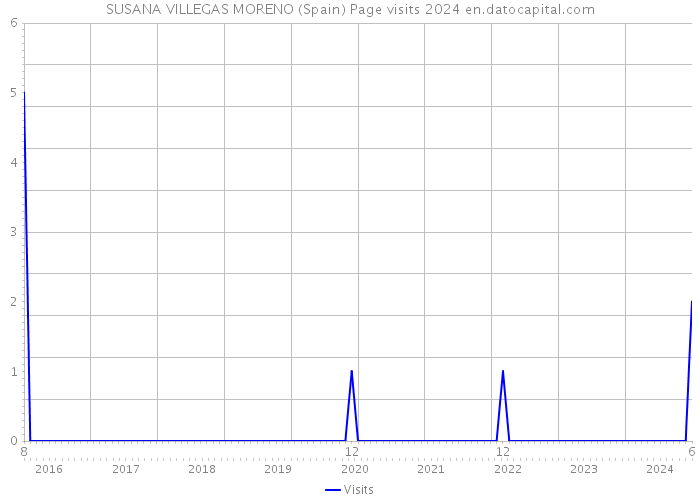 SUSANA VILLEGAS MORENO (Spain) Page visits 2024 