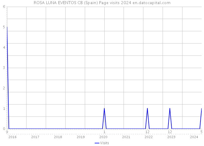ROSA LUNA EVENTOS CB (Spain) Page visits 2024 