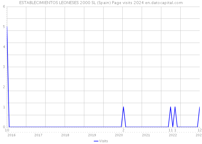 ESTABLECIMIENTOS LEONESES 2000 SL (Spain) Page visits 2024 
