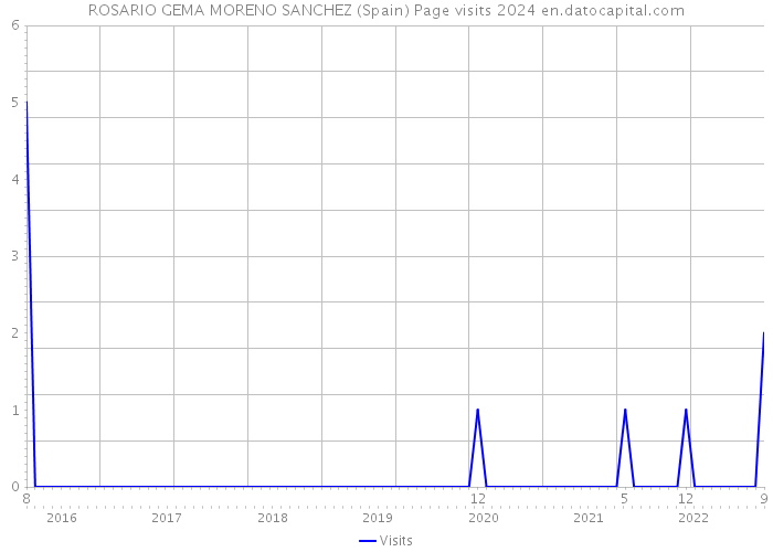 ROSARIO GEMA MORENO SANCHEZ (Spain) Page visits 2024 