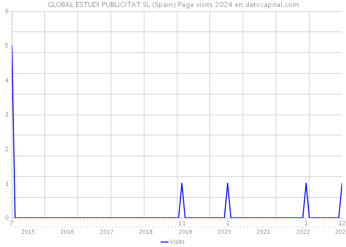 GLOBAL ESTUDI PUBLICITAT SL (Spain) Page visits 2024 