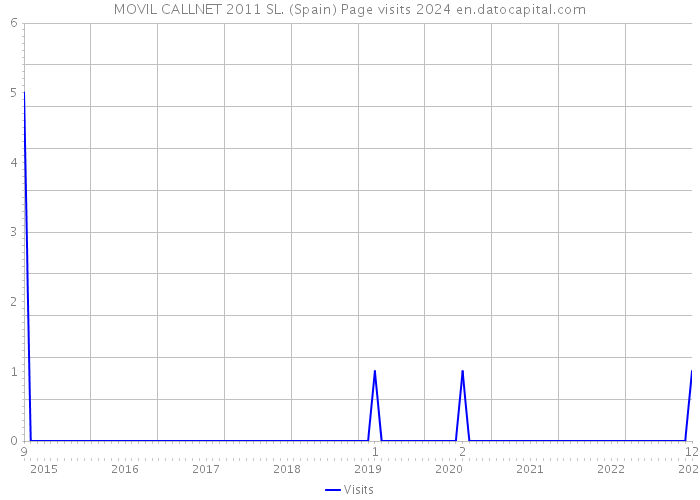 MOVIL CALLNET 2011 SL. (Spain) Page visits 2024 