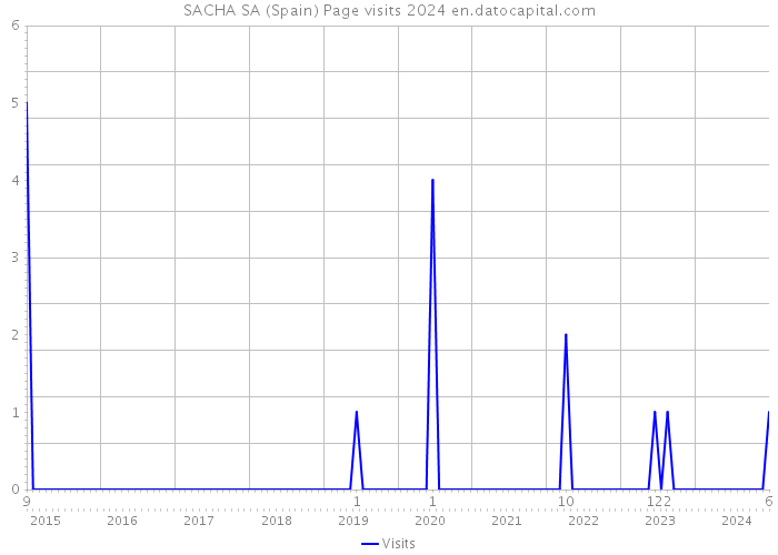 SACHA SA (Spain) Page visits 2024 