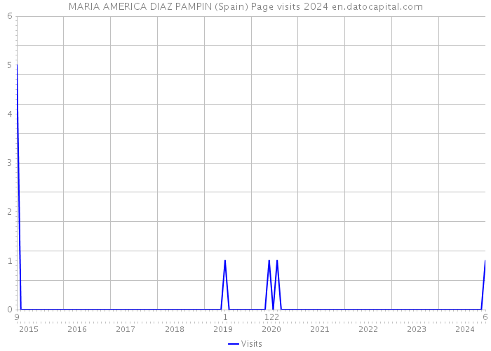 MARIA AMERICA DIAZ PAMPIN (Spain) Page visits 2024 