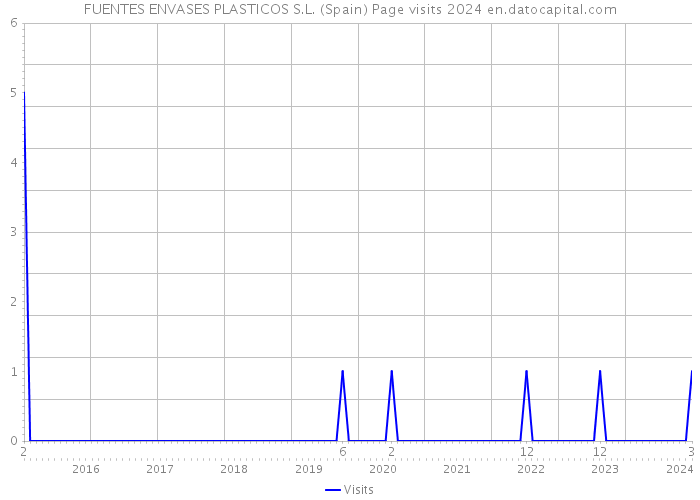 FUENTES ENVASES PLASTICOS S.L. (Spain) Page visits 2024 