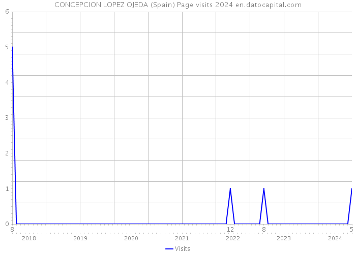 CONCEPCION LOPEZ OJEDA (Spain) Page visits 2024 