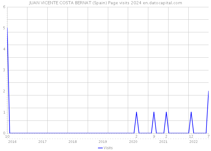 JUAN VICENTE COSTA BERNAT (Spain) Page visits 2024 