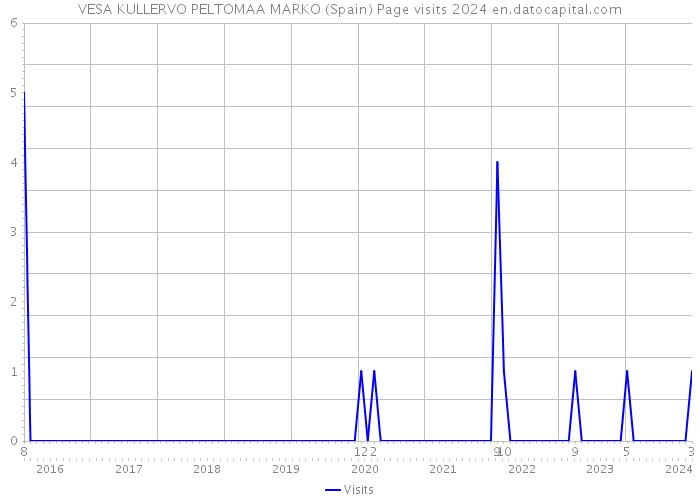 VESA KULLERVO PELTOMAA MARKO (Spain) Page visits 2024 