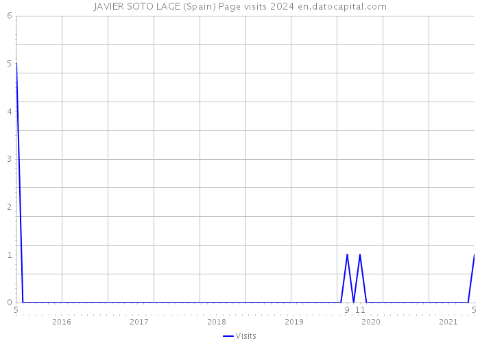 JAVIER SOTO LAGE (Spain) Page visits 2024 