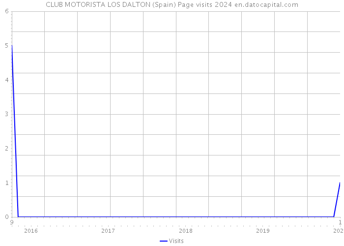 CLUB MOTORISTA LOS DALTON (Spain) Page visits 2024 