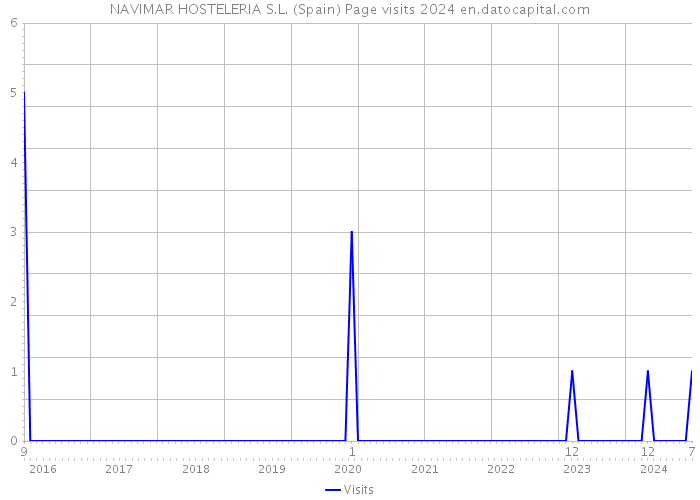 NAVIMAR HOSTELERIA S.L. (Spain) Page visits 2024 