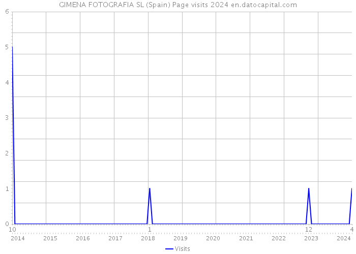 GIMENA FOTOGRAFIA SL (Spain) Page visits 2024 