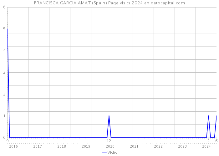 FRANCISCA GARCIA AMAT (Spain) Page visits 2024 