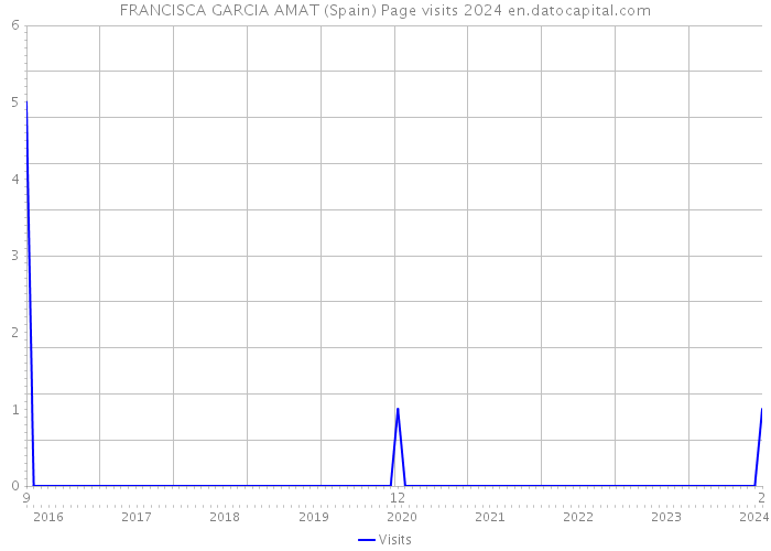 FRANCISCA GARCIA AMAT (Spain) Page visits 2024 