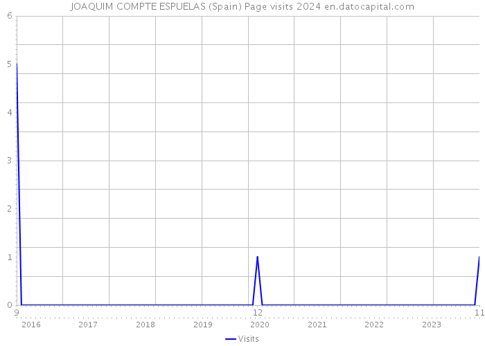 JOAQUIM COMPTE ESPUELAS (Spain) Page visits 2024 