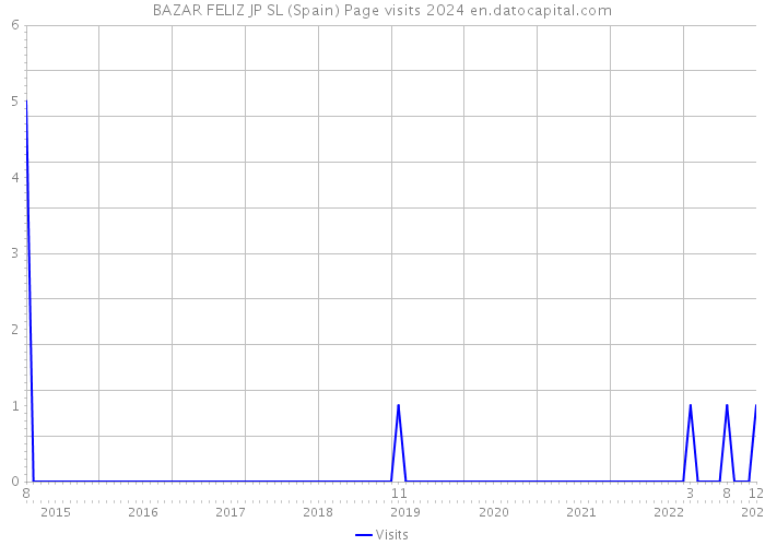 BAZAR FELIZ JP SL (Spain) Page visits 2024 