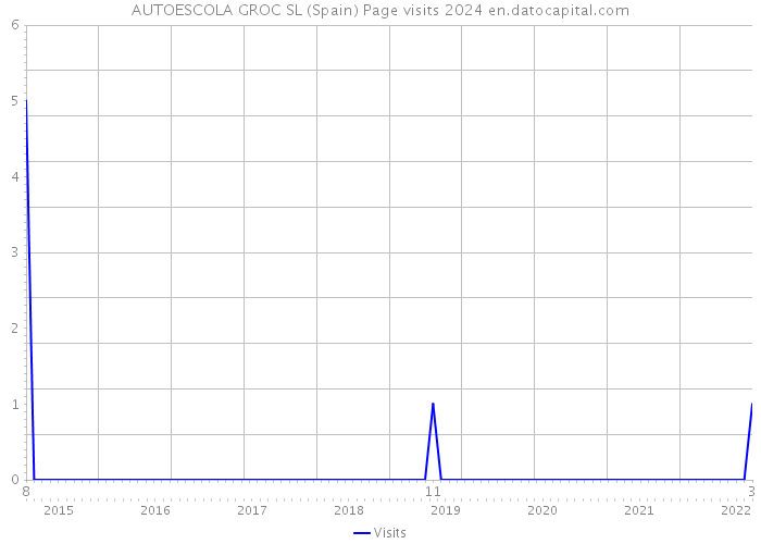 AUTOESCOLA GROC SL (Spain) Page visits 2024 