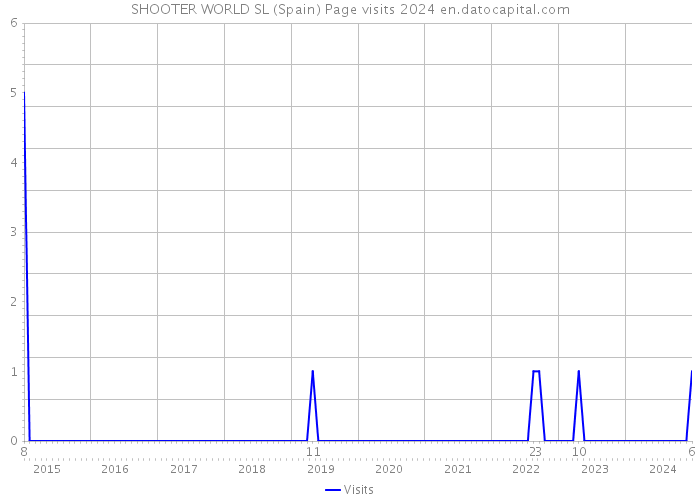 SHOOTER WORLD SL (Spain) Page visits 2024 